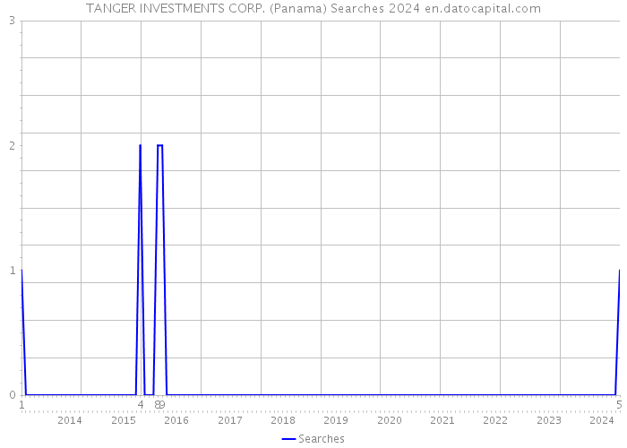 TANGER INVESTMENTS CORP. (Panama) Searches 2024 