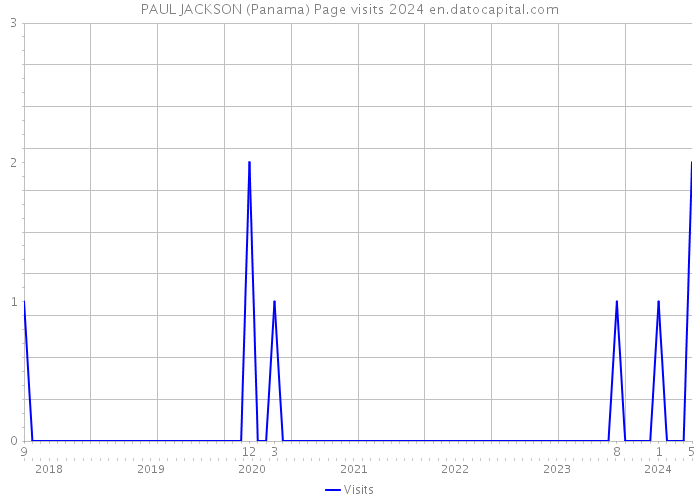 PAUL JACKSON (Panama) Page visits 2024 