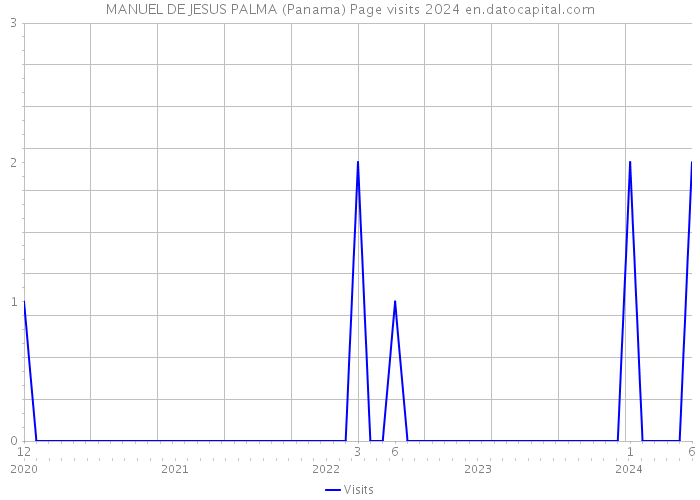 MANUEL DE JESUS PALMA (Panama) Page visits 2024 