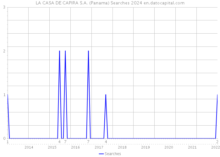 LA CASA DE CAPIRA S.A. (Panama) Searches 2024 