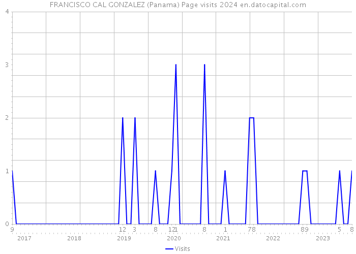 FRANCISCO CAL GONZALEZ (Panama) Page visits 2024 