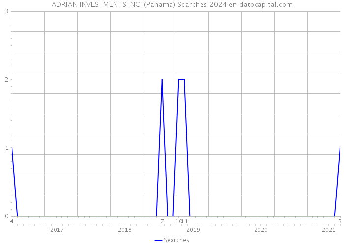 ADRIAN INVESTMENTS INC. (Panama) Searches 2024 