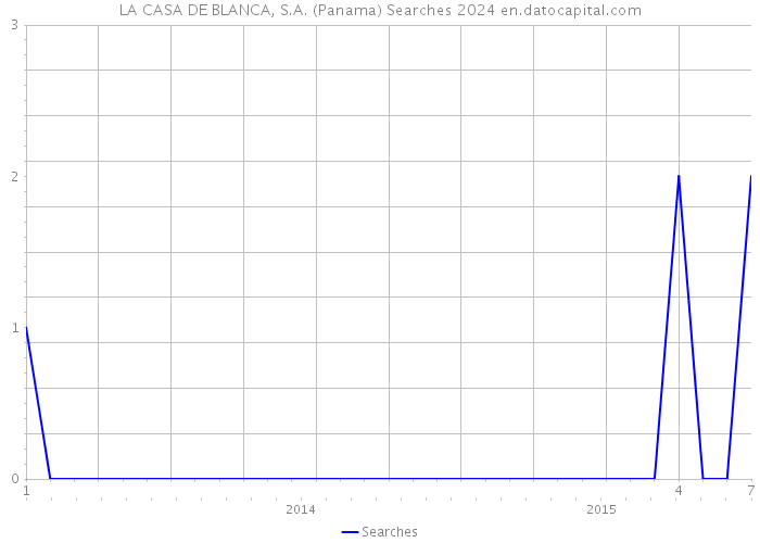 LA CASA DE BLANCA, S.A. (Panama) Searches 2024 