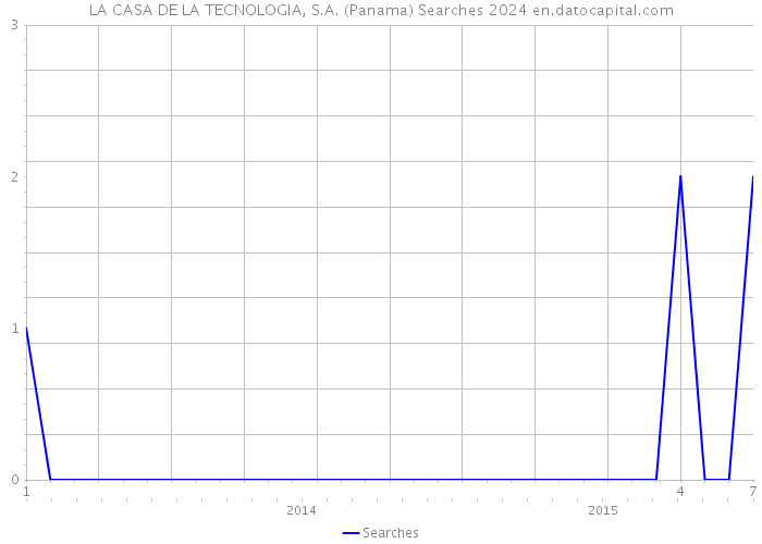 LA CASA DE LA TECNOLOGIA, S.A. (Panama) Searches 2024 