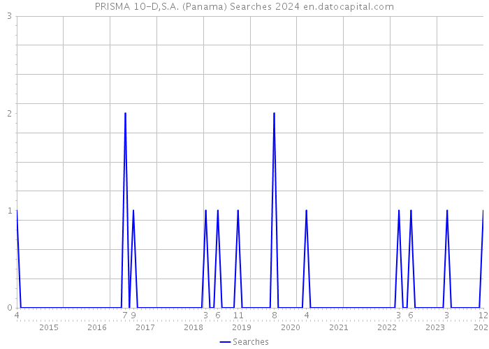 PRISMA 10-D,S.A. (Panama) Searches 2024 