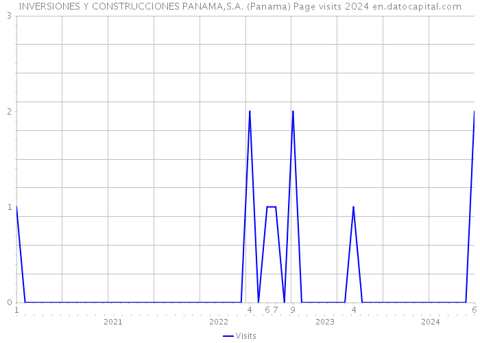 INVERSIONES Y CONSTRUCCIONES PANAMA,S.A. (Panama) Page visits 2024 