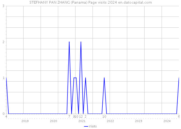 STEFHANY PAN ZHANG (Panama) Page visits 2024 