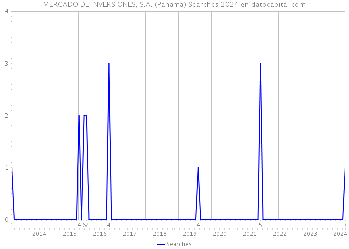 MERCADO DE INVERSIONES, S.A. (Panama) Searches 2024 