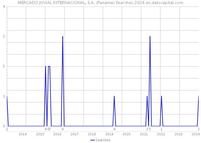MERCADO JOVIAL INTERNACIONAL, S.A. (Panama) Searches 2024 