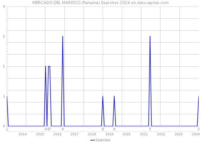 MERCADO DEL MARISCO (Panama) Searches 2024 