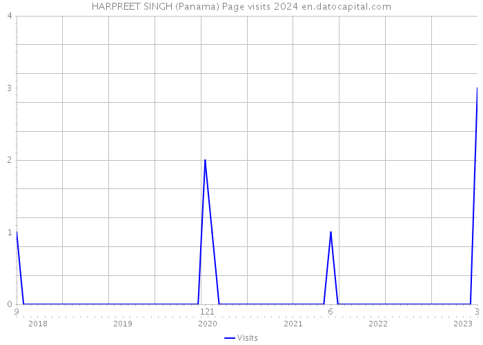HARPREET SINGH (Panama) Page visits 2024 