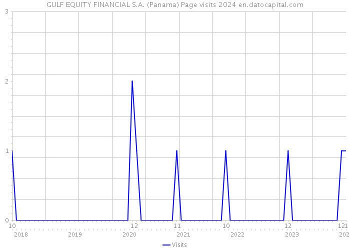 GULF EQUITY FINANCIAL S.A. (Panama) Page visits 2024 