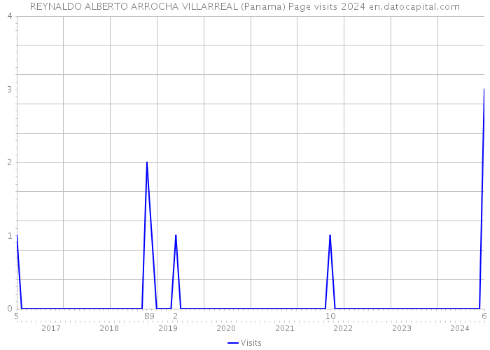 REYNALDO ALBERTO ARROCHA VILLARREAL (Panama) Page visits 2024 