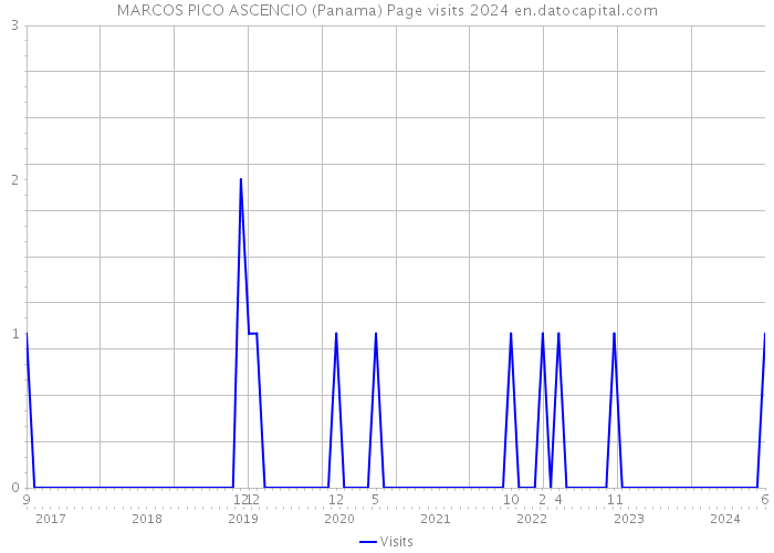 MARCOS PICO ASCENCIO (Panama) Page visits 2024 