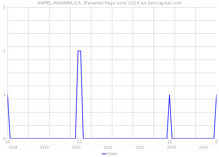 AMPEL-PANAMA,S.A. (Panama) Page visits 2024 