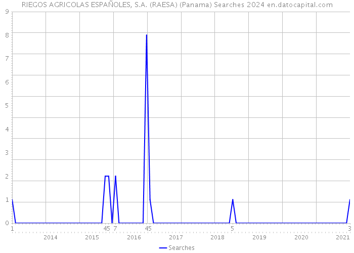 RIEGOS AGRICOLAS ESPAÑOLES, S.A. (RAESA) (Panama) Searches 2024 