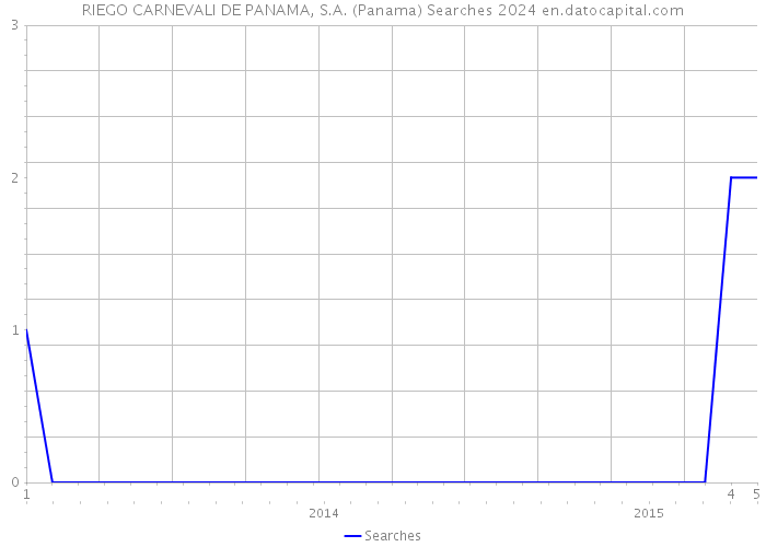RIEGO CARNEVALI DE PANAMA, S.A. (Panama) Searches 2024 