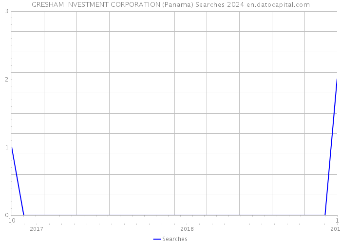GRESHAM INVESTMENT CORPORATION (Panama) Searches 2024 