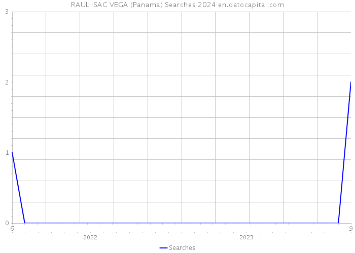 RAUL ISAC VEGA (Panama) Searches 2024 