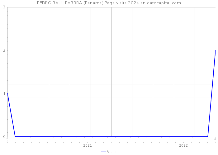 PEDRO RAUL PARRRA (Panama) Page visits 2024 