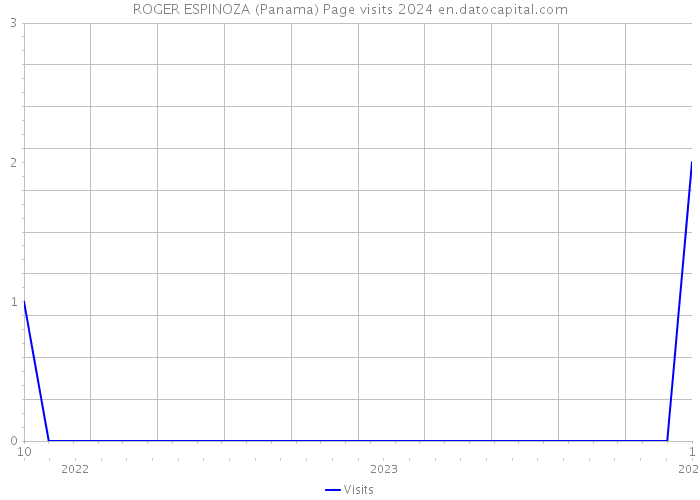 ROGER ESPINOZA (Panama) Page visits 2024 