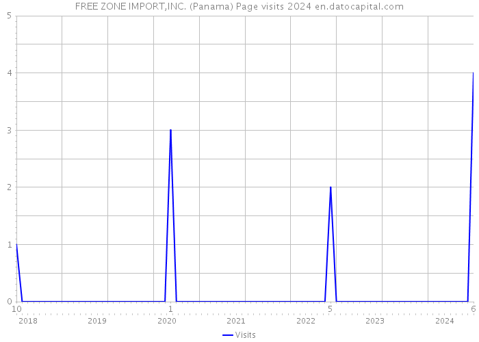 FREE ZONE IMPORT,INC. (Panama) Page visits 2024 