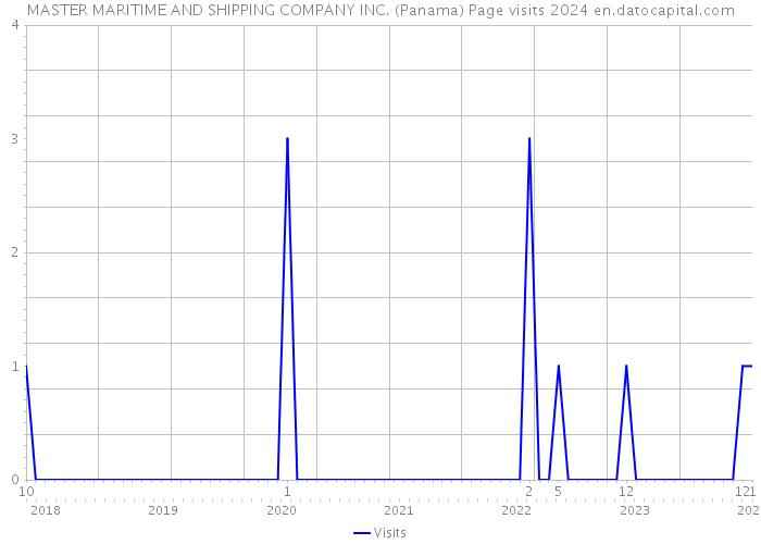 MASTER MARITIME AND SHIPPING COMPANY INC. (Panama) Page visits 2024 
