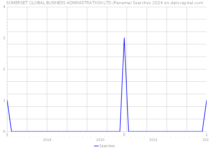 SOMERSET GLOBAL BUSINESS ADMINISTRATION LTD (Panama) Searches 2024 