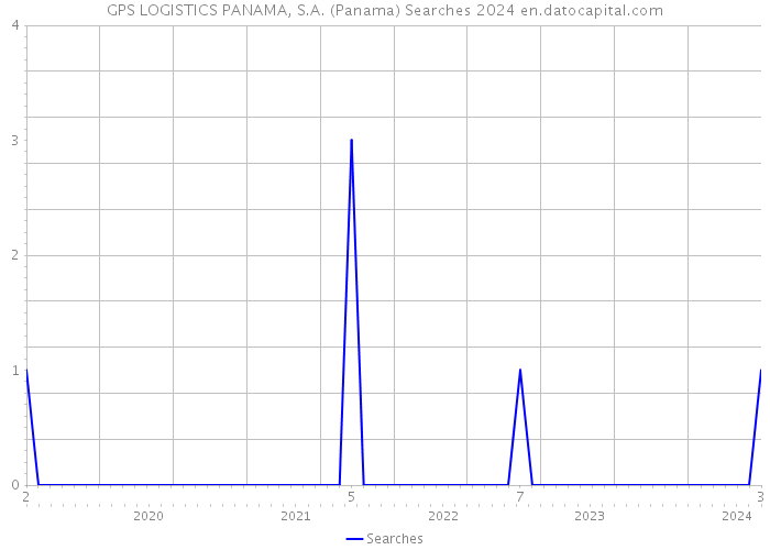 GPS LOGISTICS PANAMA, S.A. (Panama) Searches 2024 