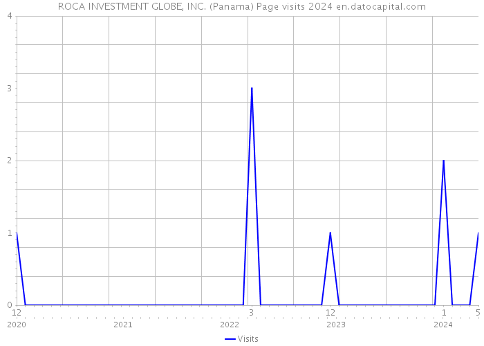 ROCA INVESTMENT GLOBE, INC. (Panama) Page visits 2024 