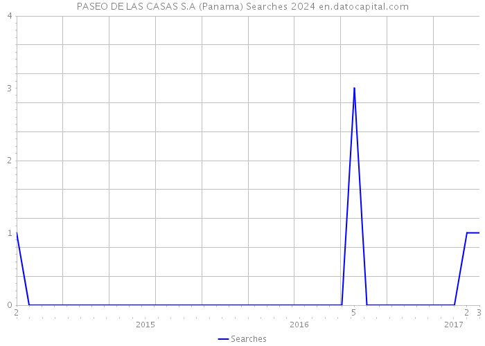 PASEO DE LAS CASAS S.A (Panama) Searches 2024 