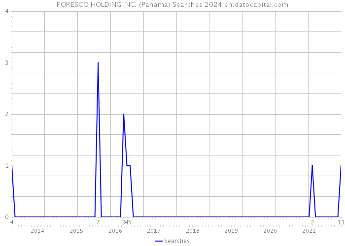 FORESCO HOLDING INC. (Panama) Searches 2024 