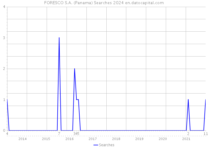 FORESCO S.A. (Panama) Searches 2024 