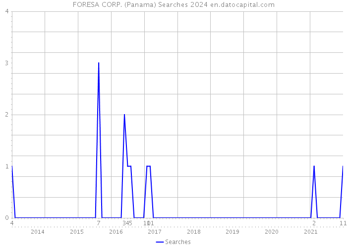 FORESA CORP. (Panama) Searches 2024 