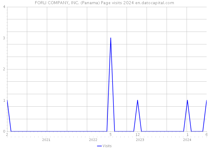 FORLI COMPANY, INC. (Panama) Page visits 2024 