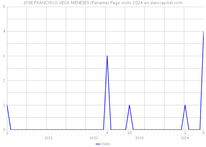 JOSE FRANCISCO VEGA MENESES (Panama) Page visits 2024 