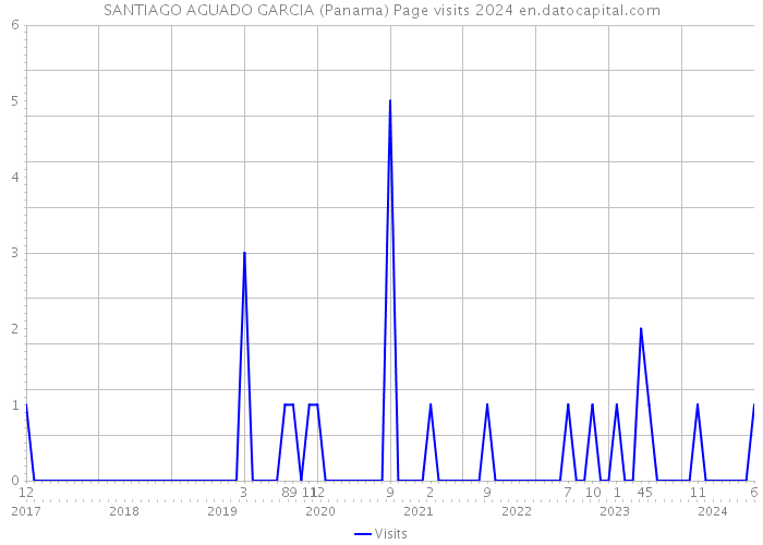 SANTIAGO AGUADO GARCIA (Panama) Page visits 2024 