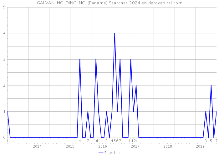GALVANI HOLDING INC. (Panama) Searches 2024 