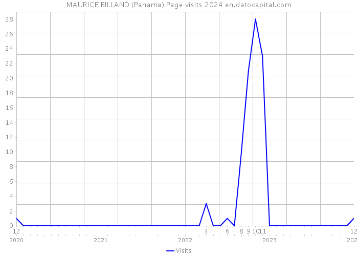 MAURICE BILLAND (Panama) Page visits 2024 