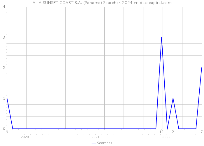 ALIA SUNSET COAST S.A. (Panama) Searches 2024 