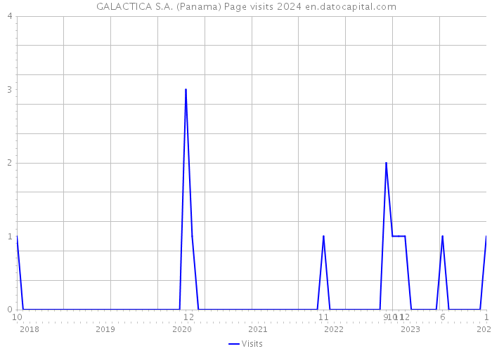 GALACTICA S.A. (Panama) Page visits 2024 