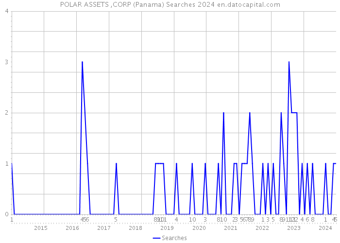 POLAR ASSETS ,CORP (Panama) Searches 2024 