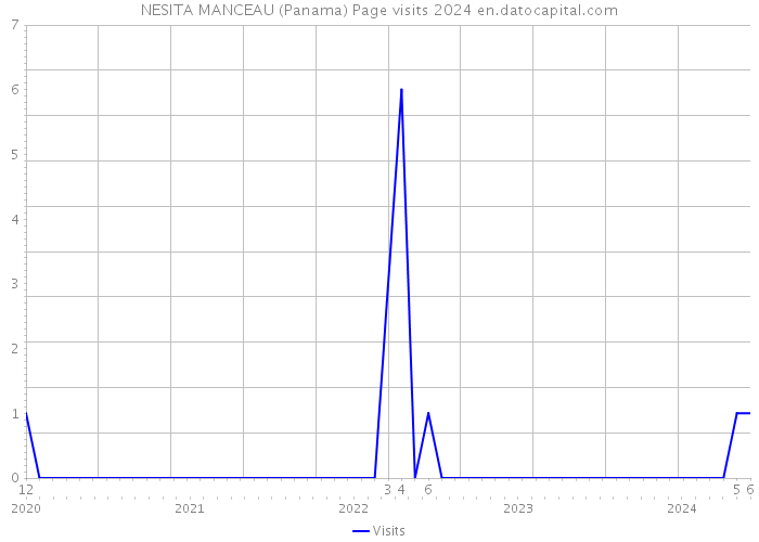 NESITA MANCEAU (Panama) Page visits 2024 