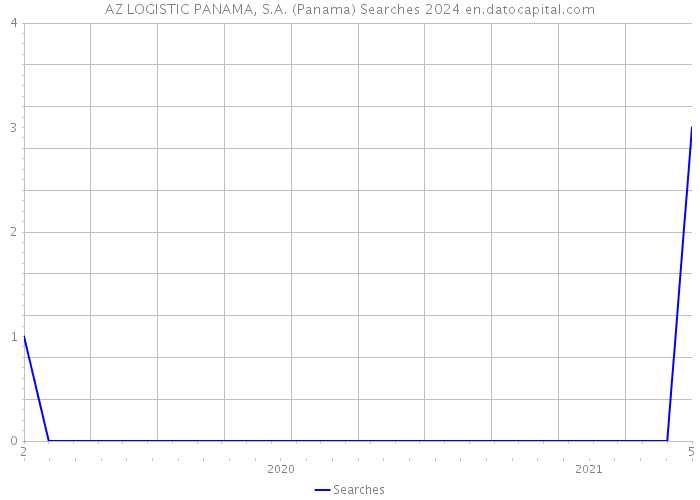 AZ LOGISTIC PANAMA, S.A. (Panama) Searches 2024 