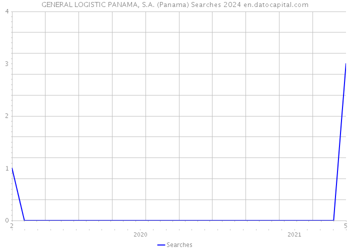 GENERAL LOGISTIC PANAMA, S.A. (Panama) Searches 2024 