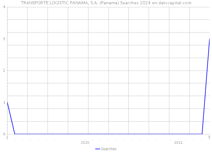 TRANSPORTE LOGISTIC PANAMA, S.A. (Panama) Searches 2024 