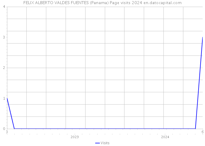 FELIX ALBERTO VALDES FUENTES (Panama) Page visits 2024 