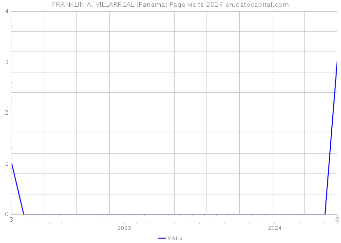 FRANKLIN A. VILLARREAL (Panama) Page visits 2024 