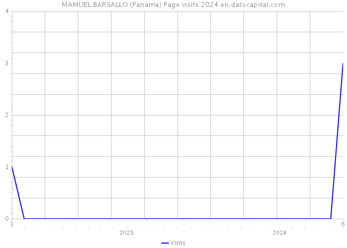 MAMUEL BARSALLO (Panama) Page visits 2024 