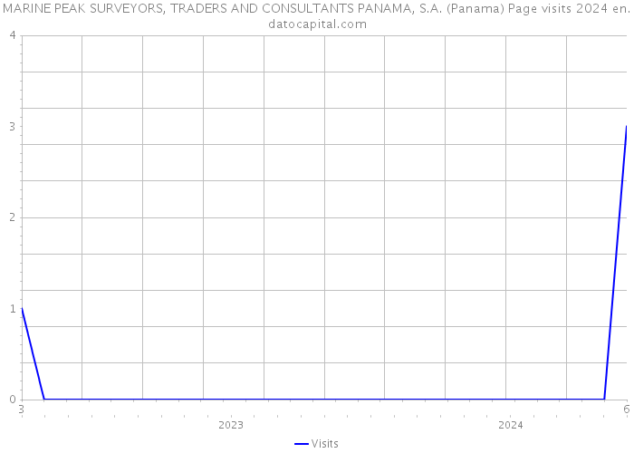 MARINE PEAK SURVEYORS, TRADERS AND CONSULTANTS PANAMA, S.A. (Panama) Page visits 2024 